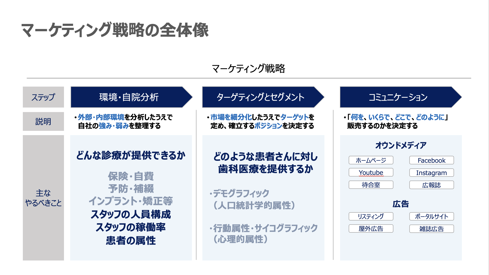 歯科医院経営の転換点#3：マーケティング戦略の完全ガイド