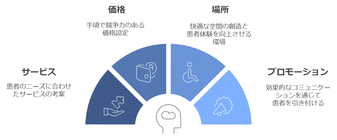 歯科医院経営の転換点#3：マーケティング戦略の完全ガイド