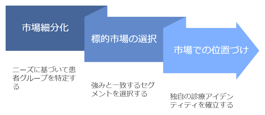 歯科医院経営の転換点#3：マーケティング戦略の完全ガイド