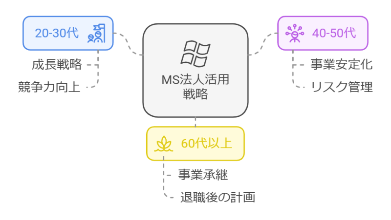 進化する歯科医院経営！MS法人による経営最適化と事業承継の実務