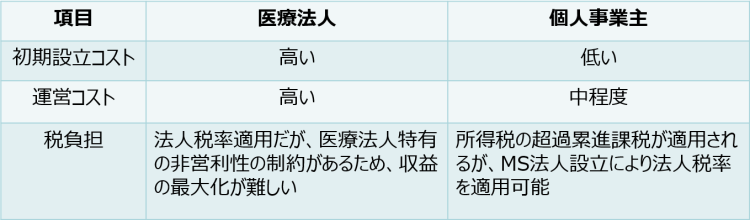 進化する歯科医院経営！MS法人による経営最適化と事業承継の実務