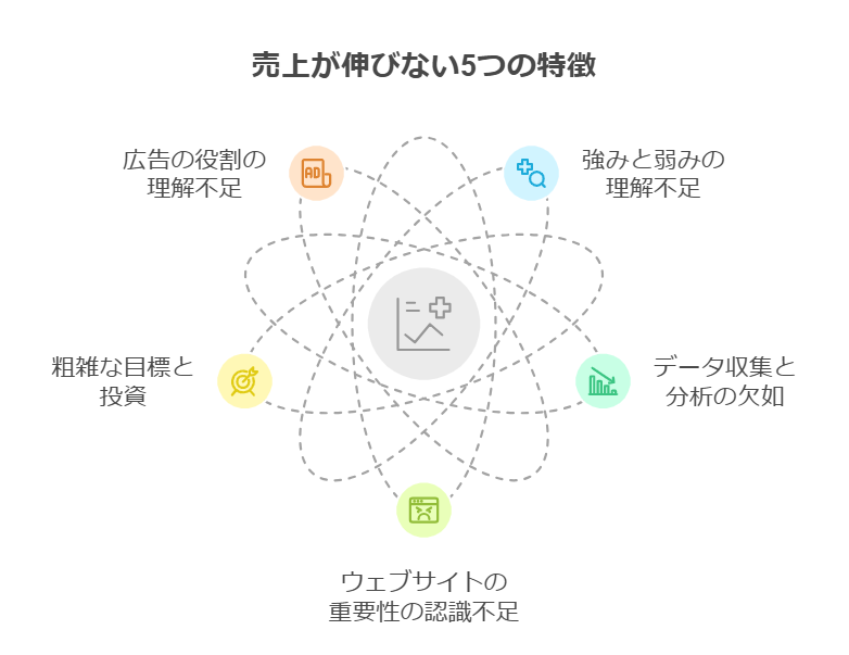 【完全保存版】歯科医院経営で売上が伸びない5つの特徴と対策