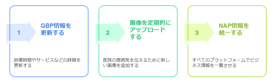 【歯科医院経営者必見!】MEO対策で集患力アップ!明日からできるGBP活用術