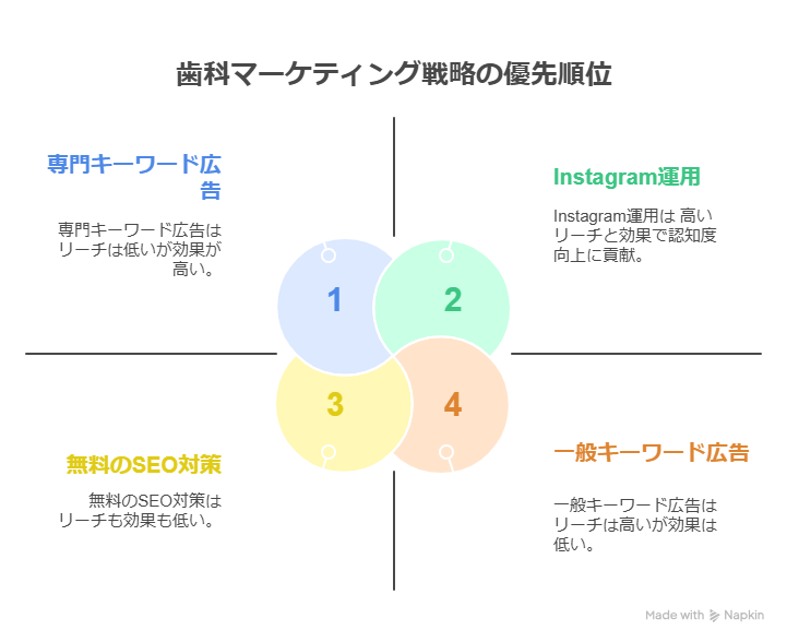 歯科医院経営を成功に導く戦略的目標設定術:データ分析で実現する持続可能な成長