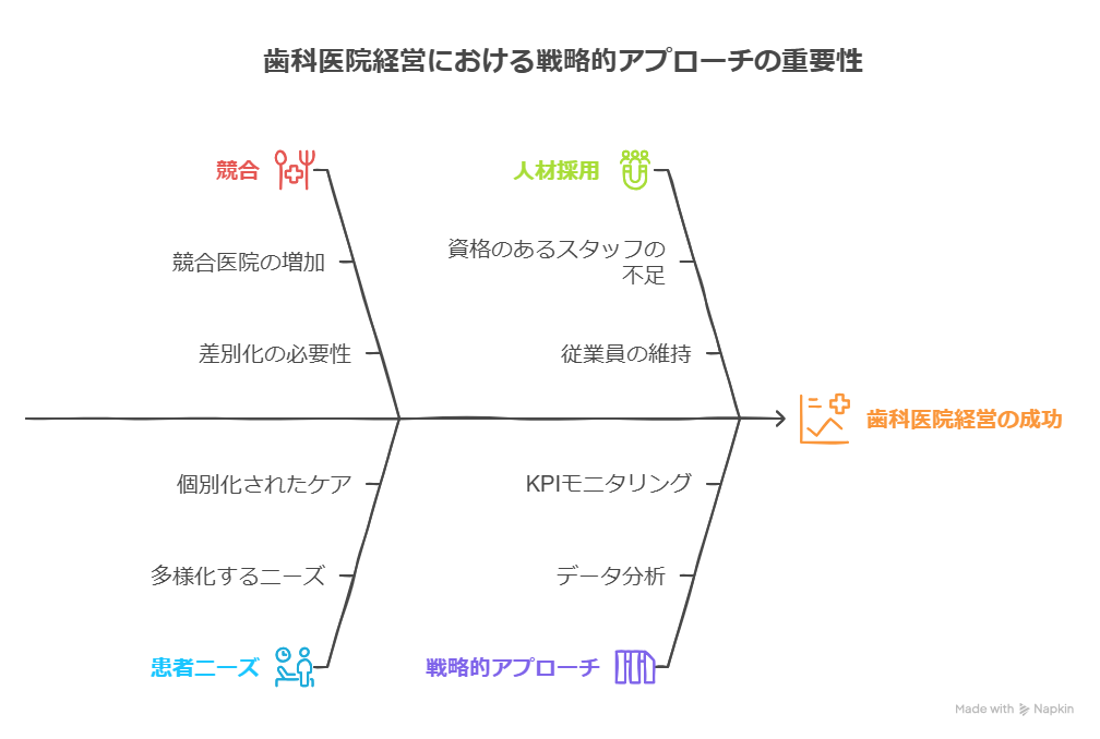 歯科医院経営を成功に導く戦略的目標設定術:データ分析で実現する持続可能な成長