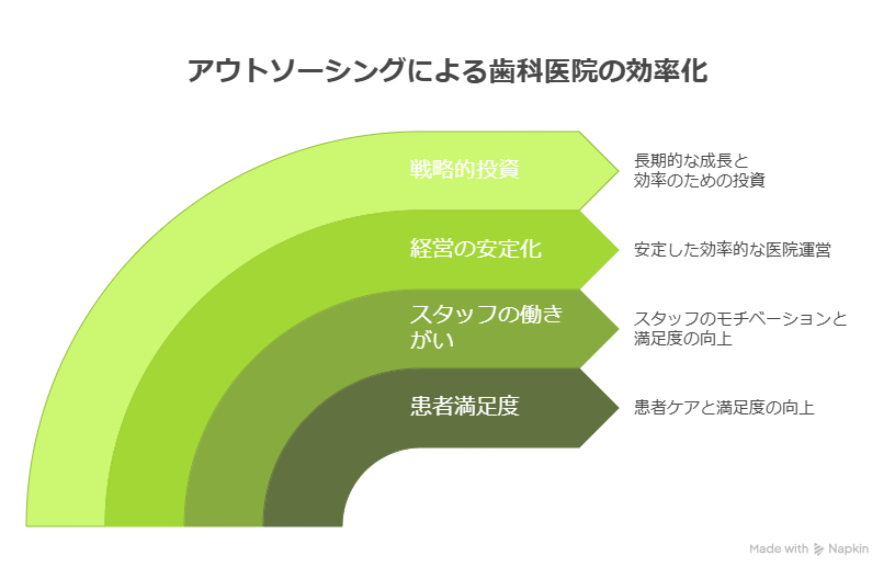 歯科医院の人材不足を解決!アウトソーシングで経営効率を向上させる実践的手法