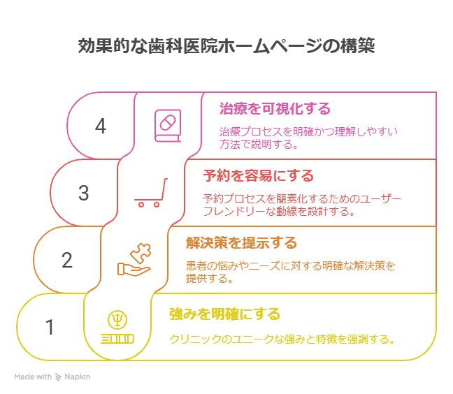 年商1億円を目指す歯科医院経営者必見!戦略的集患を実現するホームページ制作と経営戦略の立て方