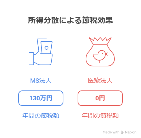 歯科医院経営者が知るべきMS法人活用術!効果的な節税対策と運用のポイント